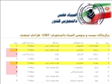 موفقیت دانشجویان رشته طراحی صنعتی دانشگاه هنر اسلامی تبریز در بیست و سومین المپیاد دانشجویی – 1397